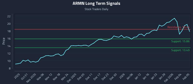ARMN Long Term Analysis for April 27 2026 ARMN Long Term Analysis for April 27 2026