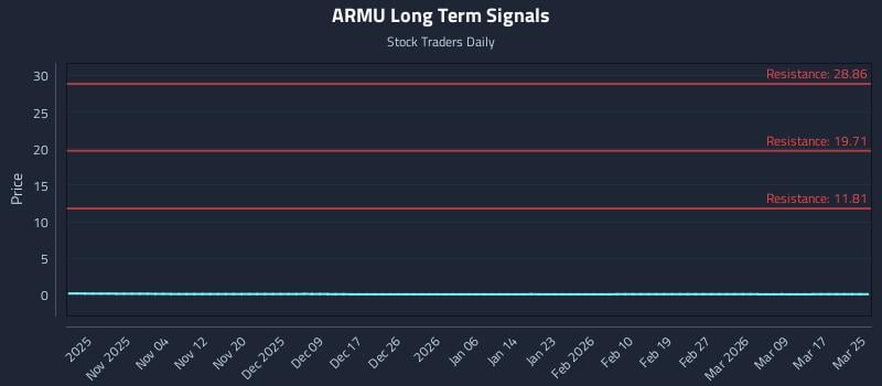 ARMU Long Term Analysis for April 27 2026