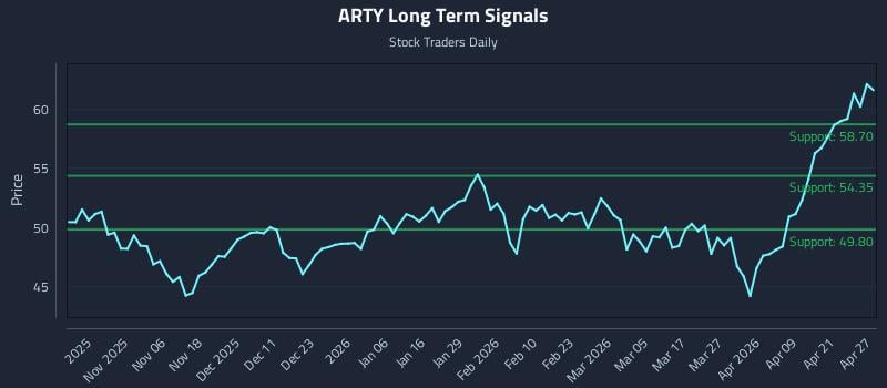 ARTY Long Term Analysis for April 27 2026