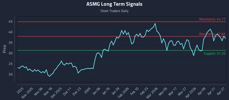 ASMG Long Term Analysis for April 27 2026
