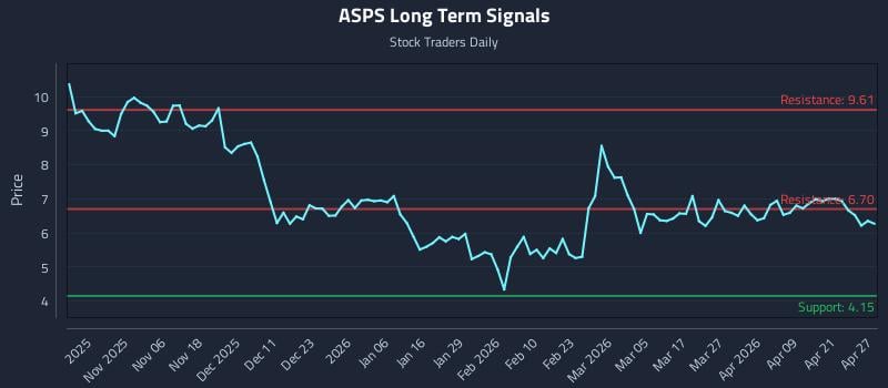 ASPS Long Term Analysis for April 27 2026