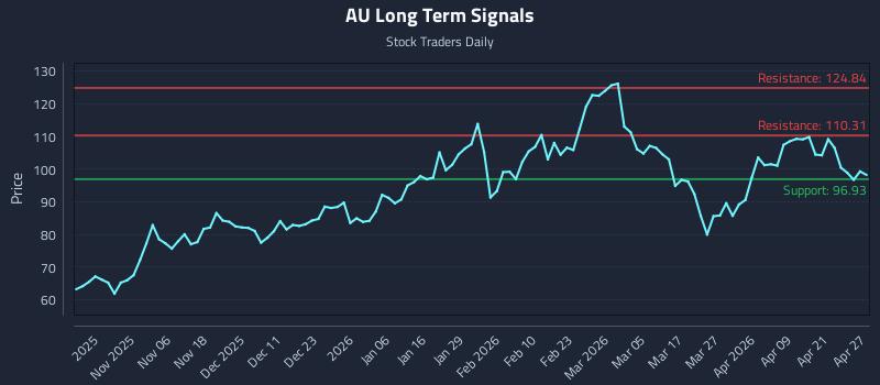 AU Long Term Analysis for April 27 2026