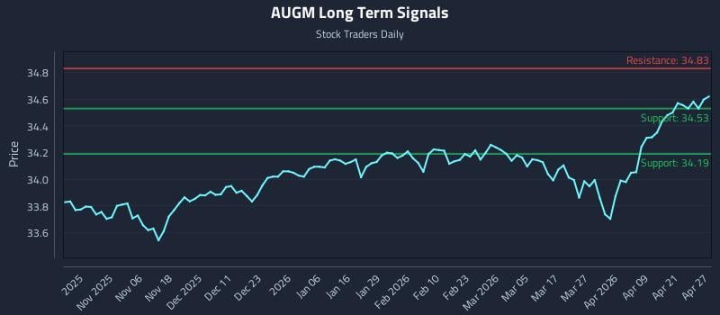 AUGM Long Term Analysis for April 27 2026