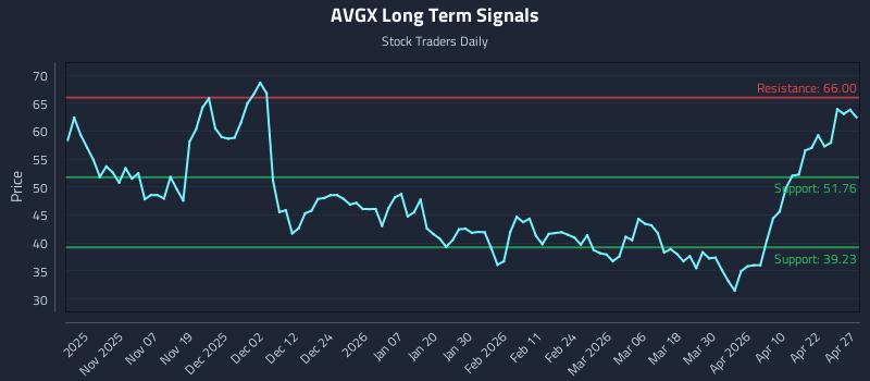 AVGX Long Term Analysis for April 28 2026
