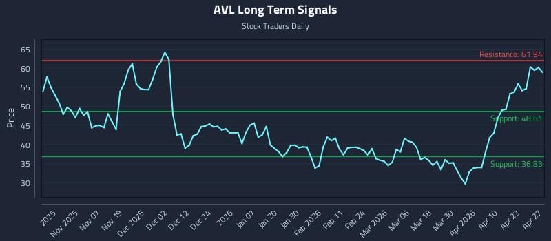 AVL Long Term Analysis for April 28 2026