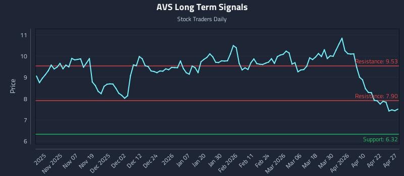 AVS Long Term Analysis for April 28 2026