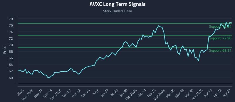 AVXC Long Term Analysis for April 28 2026