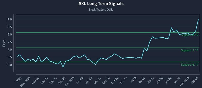 AXL Long Term Analysis for April 28 2026