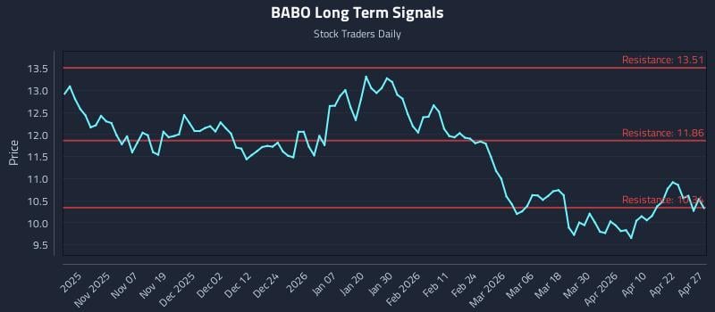 BABO Long Term Analysis for April 28 2026