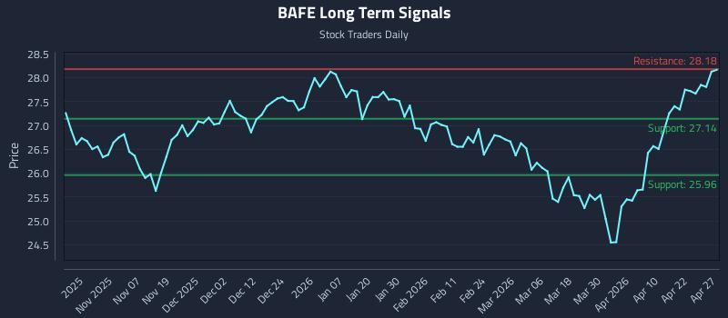 BAFE Long Term Analysis for April 28 2026