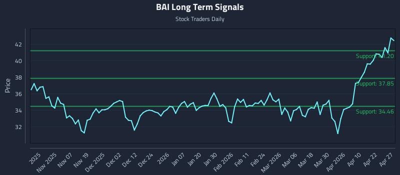 BAI Long Term Analysis for April 28 2026