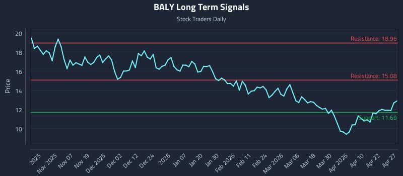 BALY Long Term Analysis for April 28 2026