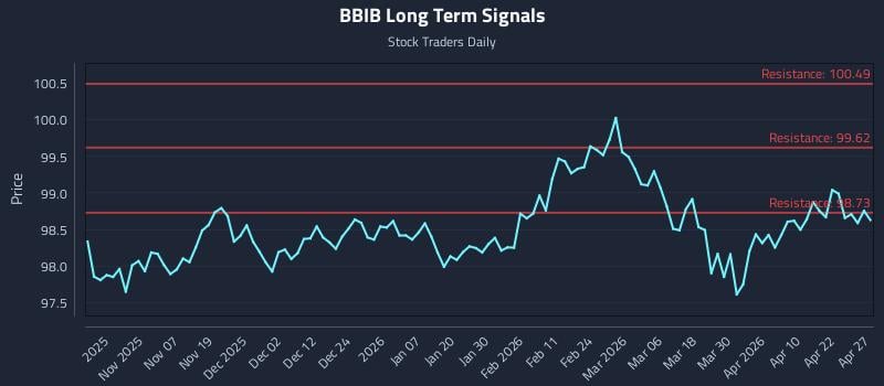 BBIB Long Term Analysis for April 28 2026