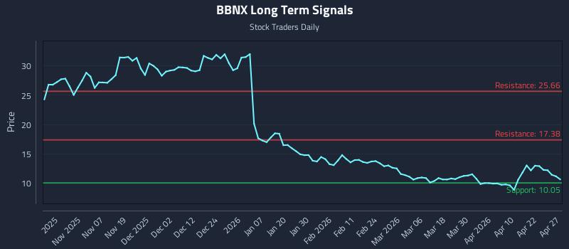 BBNX Long Term Analysis for April 28 2026