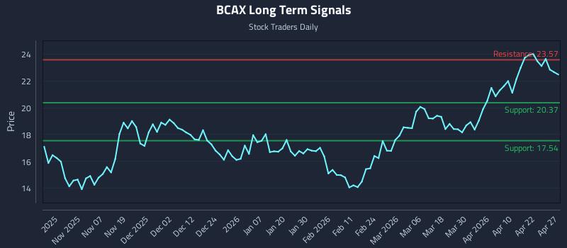 BCAX Long Term Analysis for April 28 2026