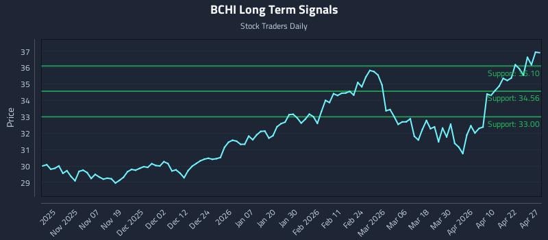 BCHI Long Term Analysis for April 28 2026