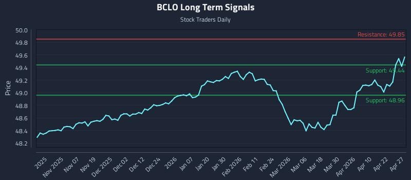 BCLO Long Term Analysis for April 28 2026