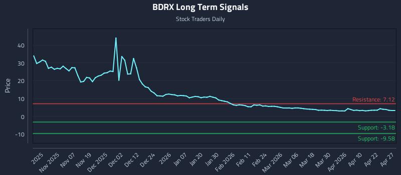 BDRX Long Term Analysis for April 28 2026