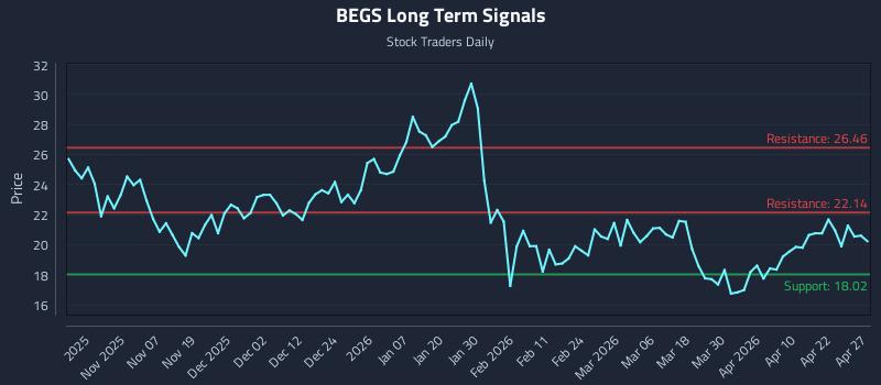 BEGS Long Term Analysis for April 28 2026 BEGS Long Term Analysis for April 28 2026