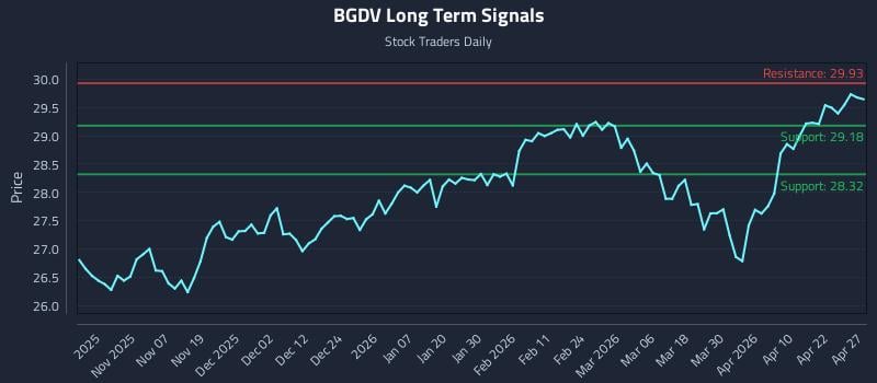 BGDV Long Term Analysis for April 28 2026
