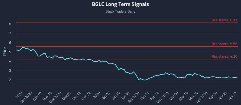 BGLC Long Term Analysis for April 28 2026