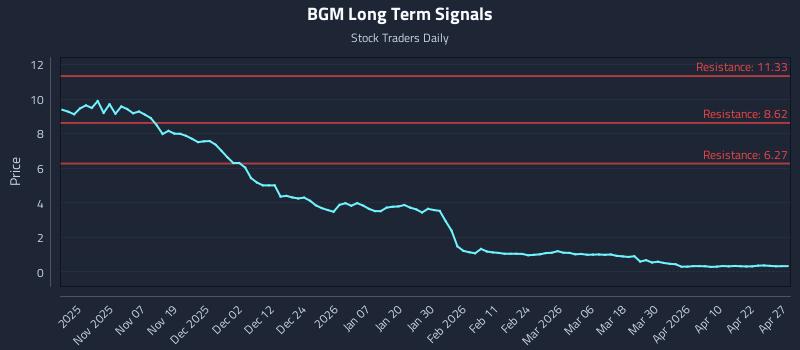 BGM Long Term Analysis for April 28 2026