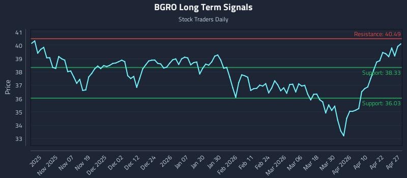 BGRO Long Term Analysis for April 28 2026