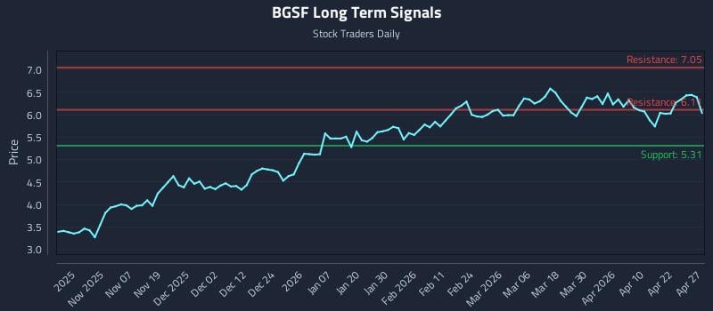 BGSF Long Term Analysis for April 28 2026
