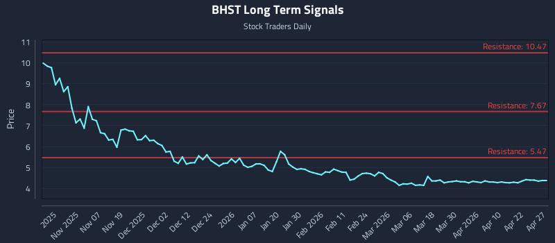 BHST Long Term Analysis for April 28 2026 BHST Long Term Analysis for April 28 2026