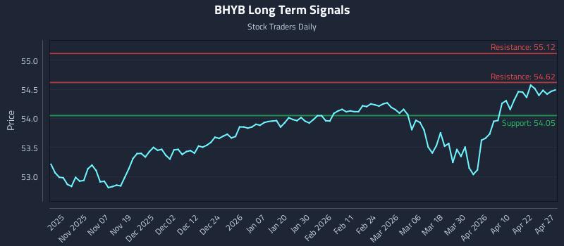 BHYB Long Term Analysis for April 28 2026 BHYB Long Term Analysis for April 28 2026