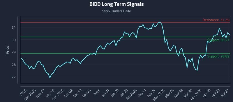 BIDD Long Term Analysis for April 28 2026