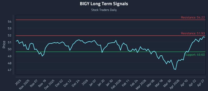 BIGY Long Term Analysis for April 28 2026