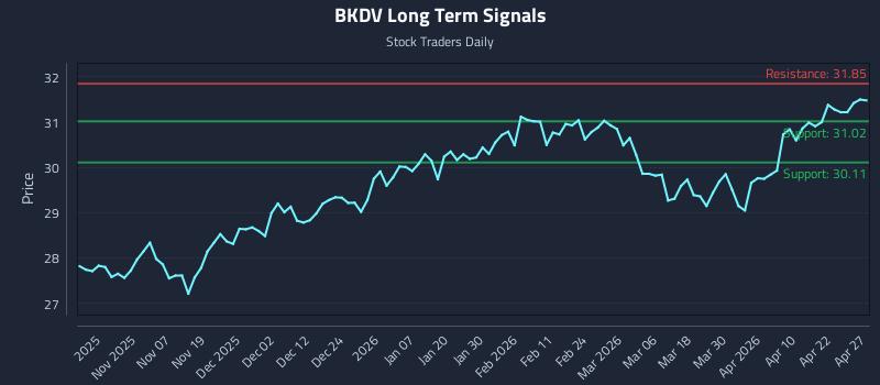 BKDV Long Term Analysis for April 28 2026 BKDV Long Term Analysis for April 28 2026