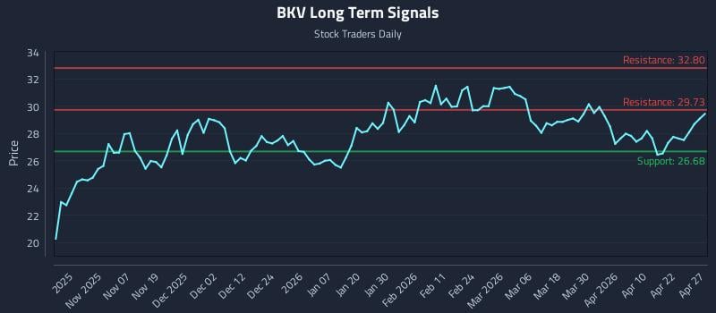 BKV Long Term Analysis for April 28 2026