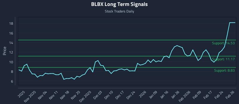 BLBX Long Term Analysis for April 28 2026