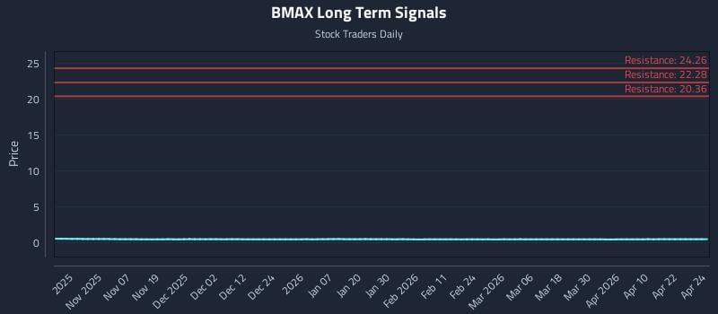 BMAX Long Term Analysis for April 28 2026