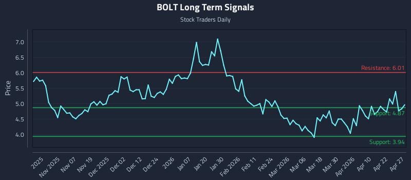 BOLT Long Term Analysis for April 28 2026