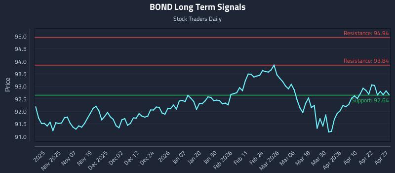 BOND Long Term Analysis for April 28 2026