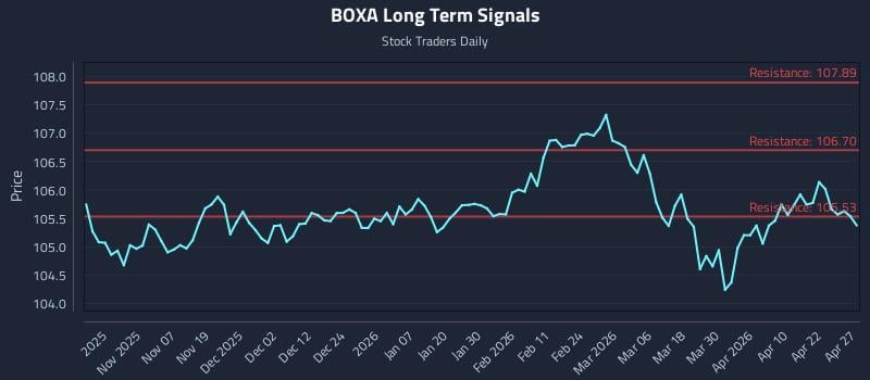 BOXA Long Term Analysis for April 28 2026