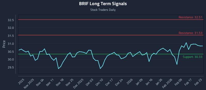 BRIF Long Term Analysis for April 28 2026