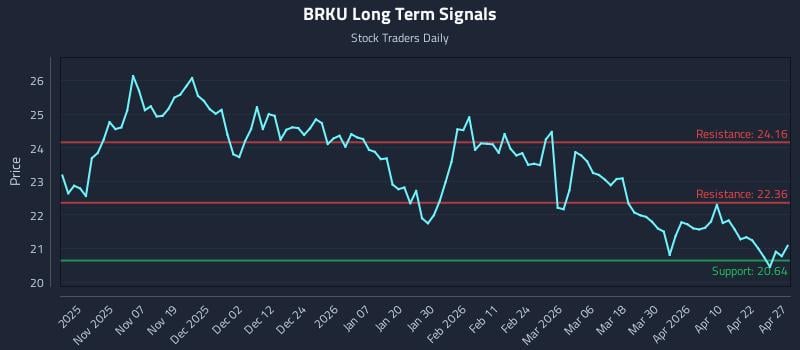 BRKU Long Term Analysis for April 28 2026