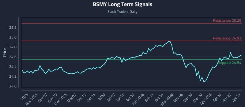 BSMY Long Term Analysis for April 28 2026