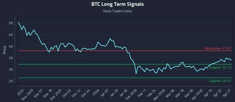 BTC Long Term Analysis for April 28 2026