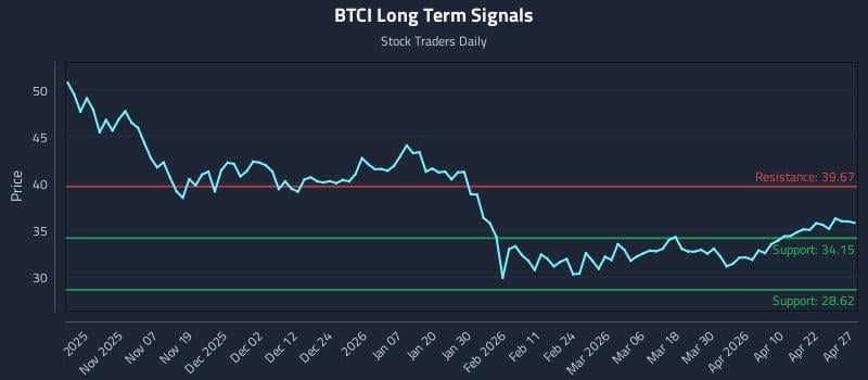 BTCI Long Term Analysis for April 28 2026