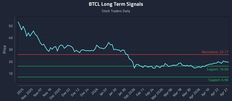 BTCL Long Term Analysis for April 28 2026