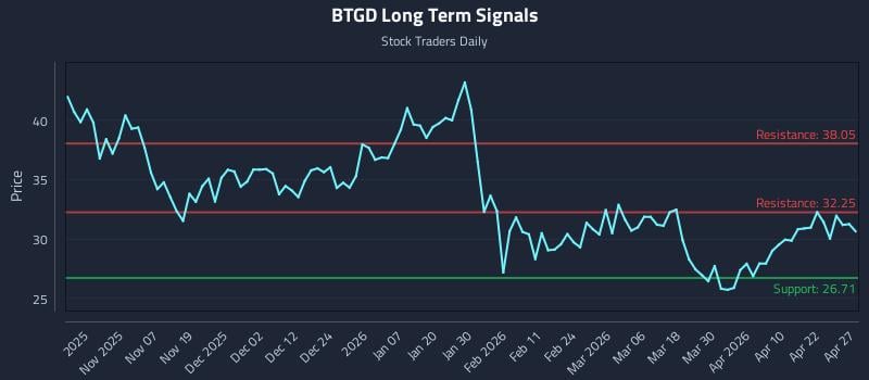 BTGD Long Term Analysis for April 28 2026