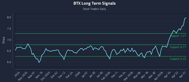 BTX Long Term Analysis for April 28 2026