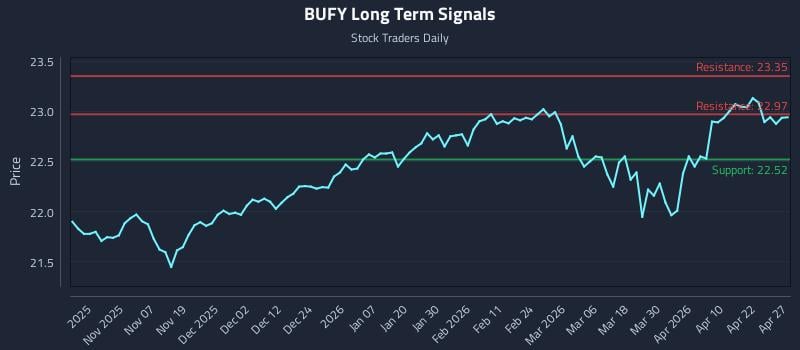 BUFY Long Term Analysis for April 28 2026