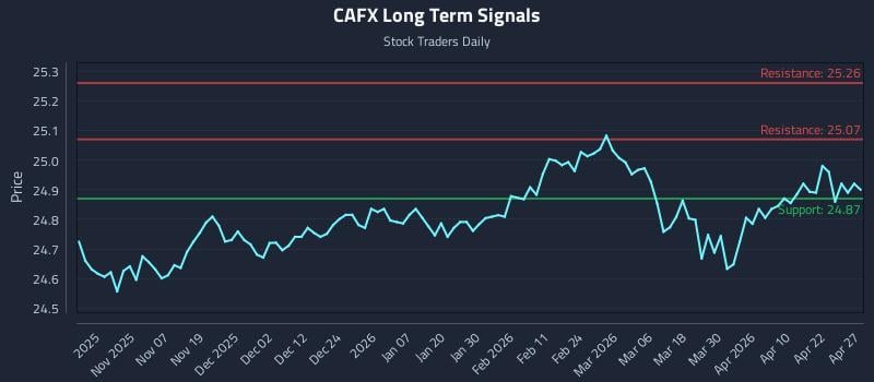 CAFX Long Term Analysis for April 28 2026