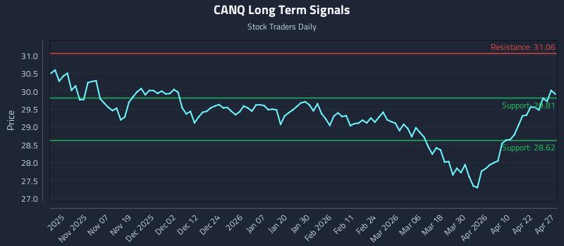 CANQ Long Term Analysis for April 28 2026 CANQ Long Term Analysis for April 28 2026